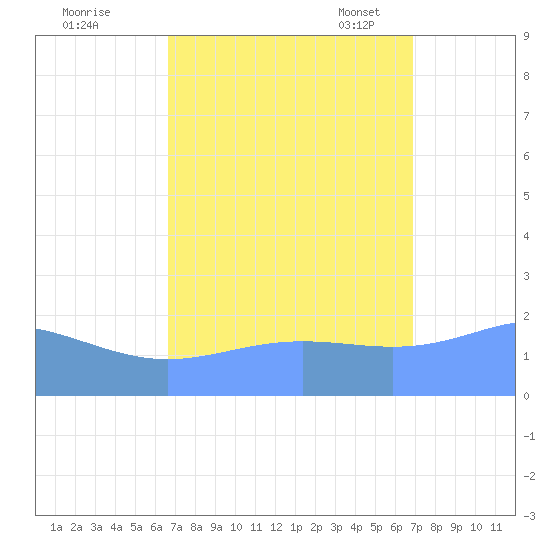 Wake Island tide chart for Tuesday, September 20, 2022