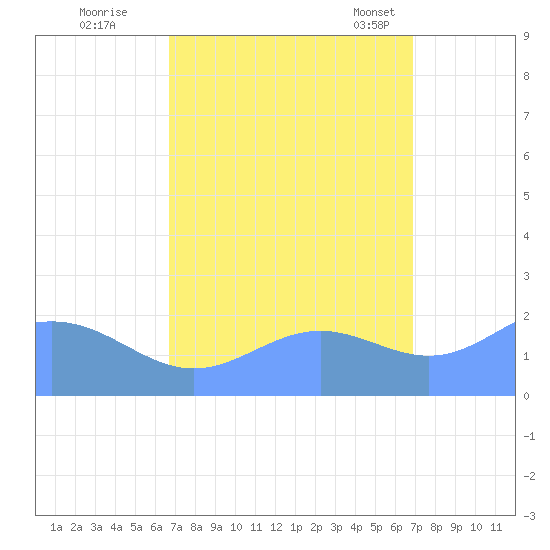 Wake Island tide chart for Wednesday, September 21, 2022