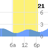 Wake Island tide chart for Wednesday, September 21, 2022