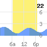 Wake Island tide chart for Thursday, September 22, 2022