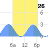 Wake Island tide chart for Monday, September 26, 2022