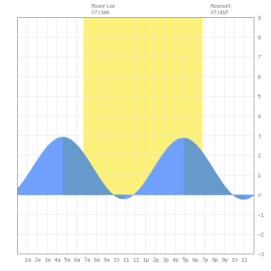 Wake Island tide chart for Tuesday, September 27, 2022