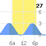 Wake Island tide chart for Tuesday, September 27, 2022