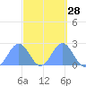 Wake Island tide chart for Wednesday, September 28, 2022