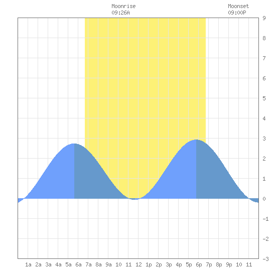 Wake Island tide chart for Thursday, September 29, 2022