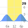 Wake Island tide chart for Thursday, September 29, 2022