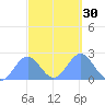 Wake Island tide chart for Friday, September 30, 2022