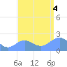 Wake Island tide chart for Sunday, September 4, 2022