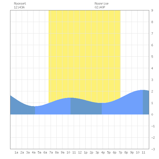Wake Island tide chart for Monday, September 5, 2022