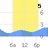 Wake Island tide chart for Monday, September 5, 2022
