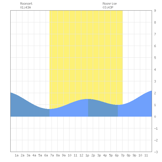 Wake Island tide chart for Tuesday, September 6, 2022