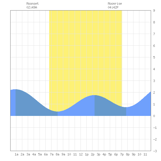 Wake Island tide chart for Wednesday, September 7, 2022
