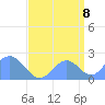 Wake Island tide chart for Thursday, September 8, 2022