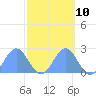 Wake Island tide chart for Monday, October 10, 2022