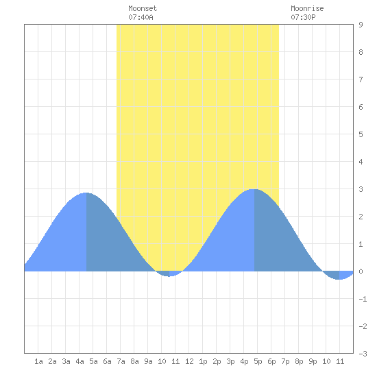 Wake Island tide chart for Tuesday, October 11, 2022