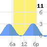 Wake Island tide chart for Tuesday, October 11, 2022