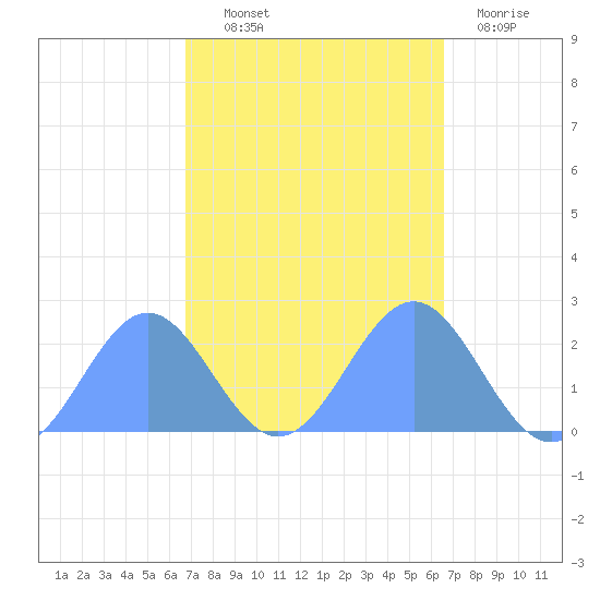 Wake Island tide chart for Wednesday, October 12, 2022