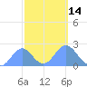 Wake Island tide chart for Friday, October 14, 2022