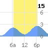 Wake Island tide chart for Saturday, October 15, 2022
