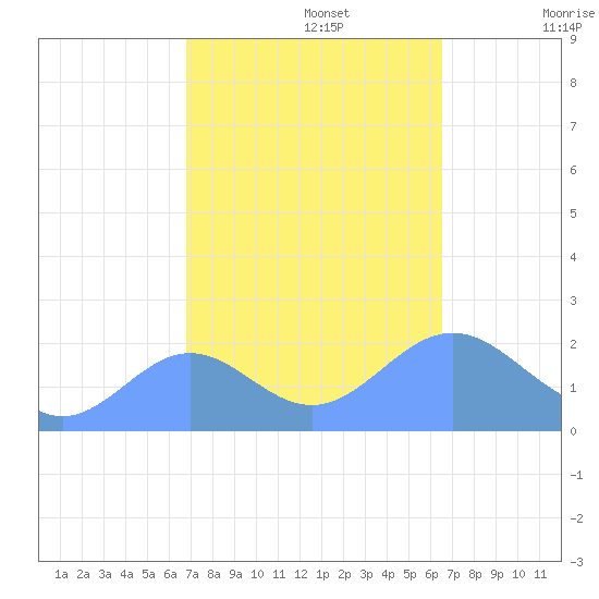 Wake Island tide chart for Sunday, October 16, 2022