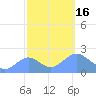 Wake Island tide chart for Sunday, October 16, 2022