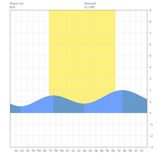 Wake Island tide chart for Monday, October 17, 2022