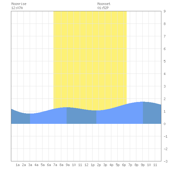 Wake Island tide chart for Tuesday, October 18, 2022