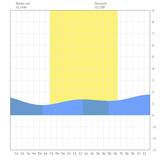 Wake Island tide chart for Wednesday, October 19, 2022