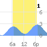 Wake Island tide chart for Saturday, October 1, 2022