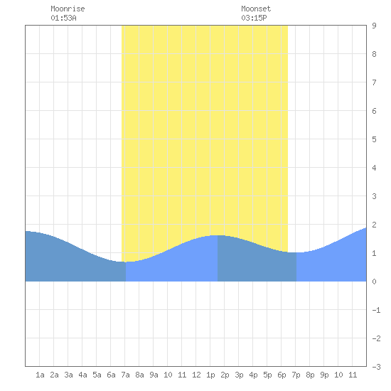 Wake Island tide chart for Thursday, October 20, 2022