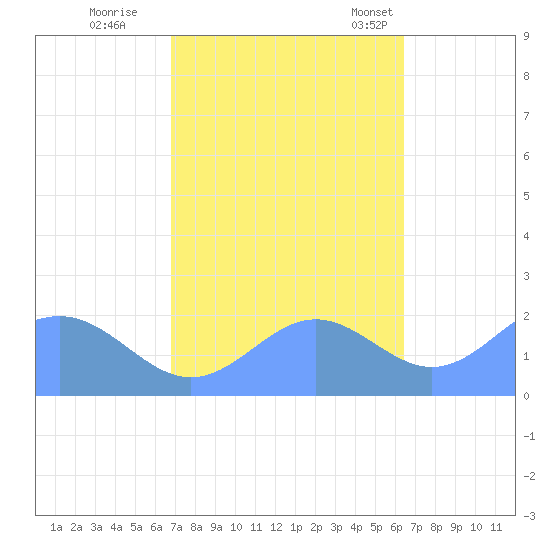 Wake Island tide chart for Friday, October 21, 2022