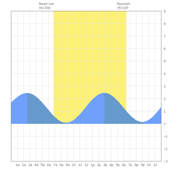 Wake Island tide chart for Sunday, October 23, 2022