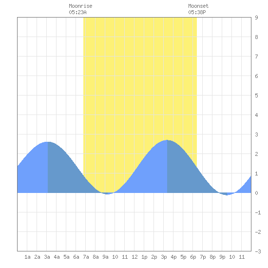 Wake Island tide chart for Monday, October 24, 2022