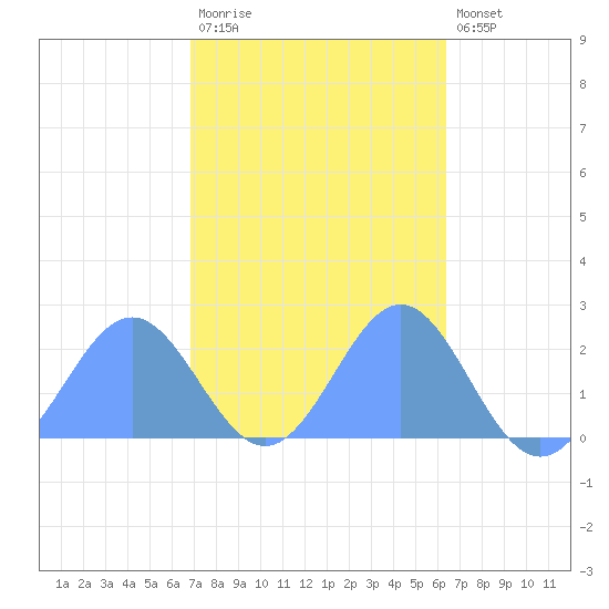 Wake Island tide chart for Wednesday, October 26, 2022