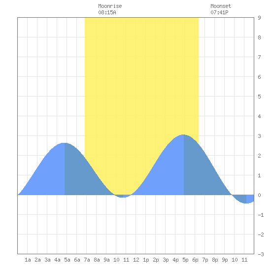 Wake Island tide chart for Thursday, October 27, 2022