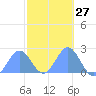 Wake Island tide chart for Thursday, October 27, 2022