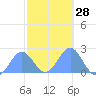 Wake Island tide chart for Friday, October 28, 2022