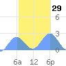 Wake Island tide chart for Saturday, October 29, 2022