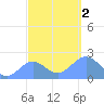 Wake Island tide chart for Sunday, October 2, 2022