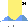 Wake Island tide chart for Sunday, October 30, 2022