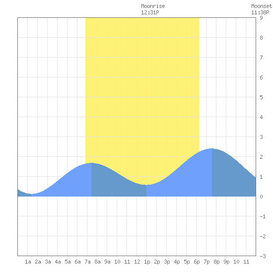 Wake Island tide chart for Monday, October 31, 2022