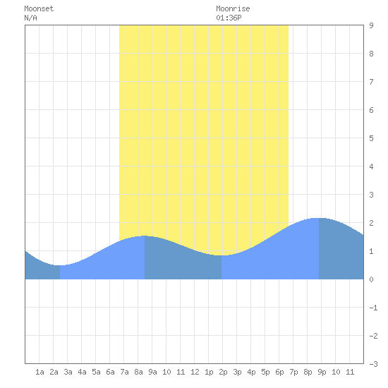 Wake Island tide chart for Monday, October 3, 2022