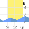 Wake Island tide chart for Monday, October 3, 2022