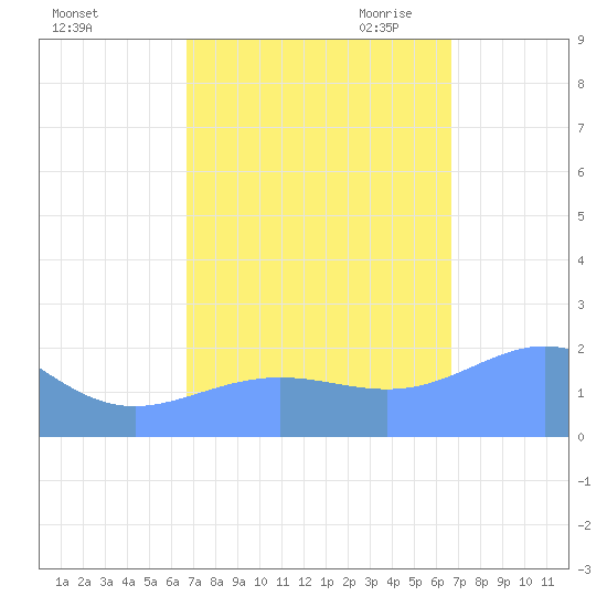 Wake Island tide chart for Tuesday, October 4, 2022