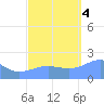 Wake Island tide chart for Tuesday, October 4, 2022