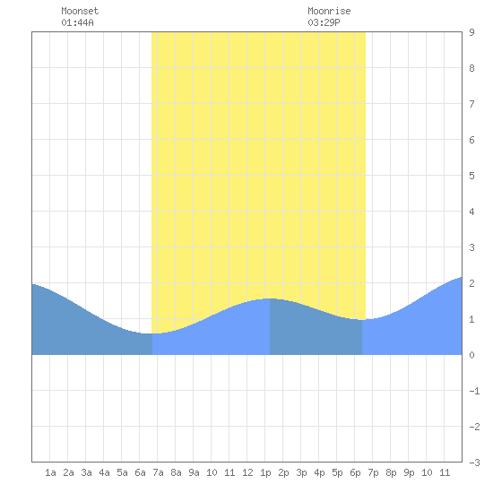 Wake Island tide chart for Wednesday, October 5, 2022