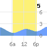 Wake Island tide chart for Wednesday, October 5, 2022