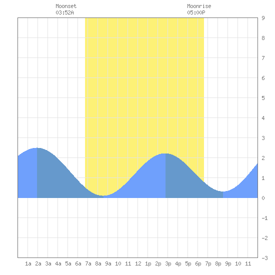 Wake Island tide chart for Friday, October 7, 2022