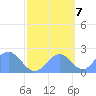 Wake Island tide chart for Friday, October 7, 2022
