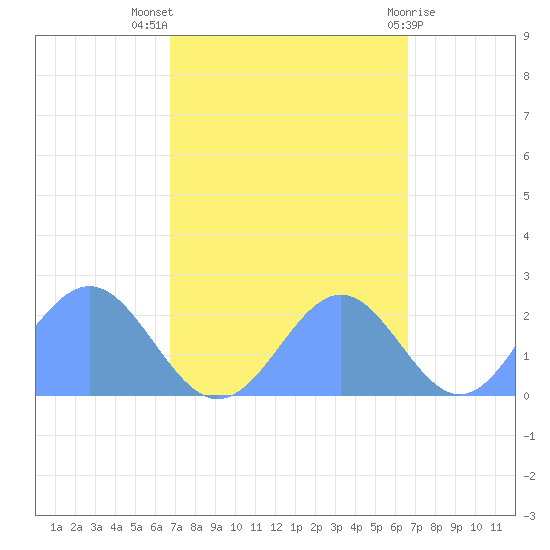 Wake Island tide chart for Saturday, October 8, 2022